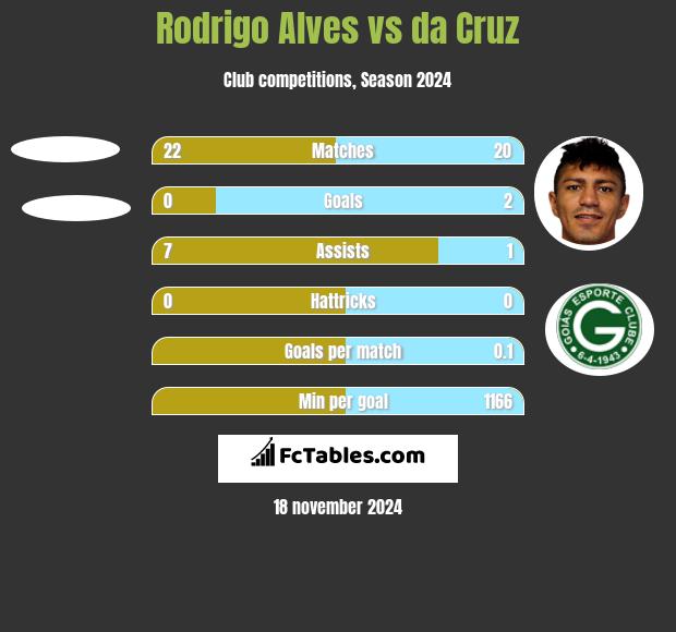 Rodrigo Alves vs da Cruz h2h player stats