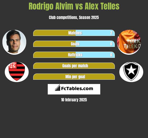 Rodrigo Alvim vs Alex Telles h2h player stats