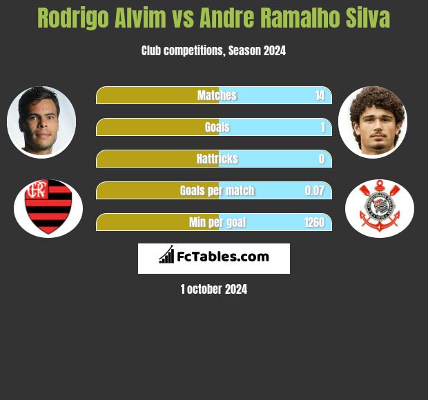 Rodrigo Alvim vs Andre Ramalho Silva h2h player stats