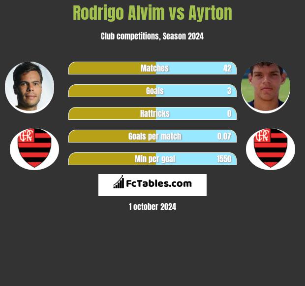 Rodrigo Alvim vs Ayrton h2h player stats