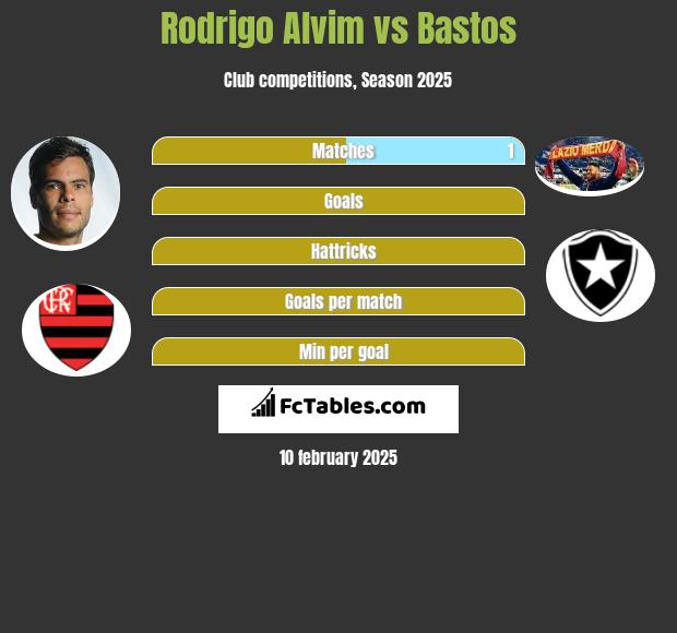 Rodrigo Alvim vs Bastos h2h player stats