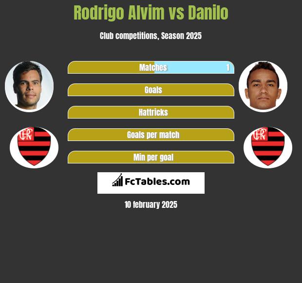 Rodrigo Alvim vs Danilo h2h player stats