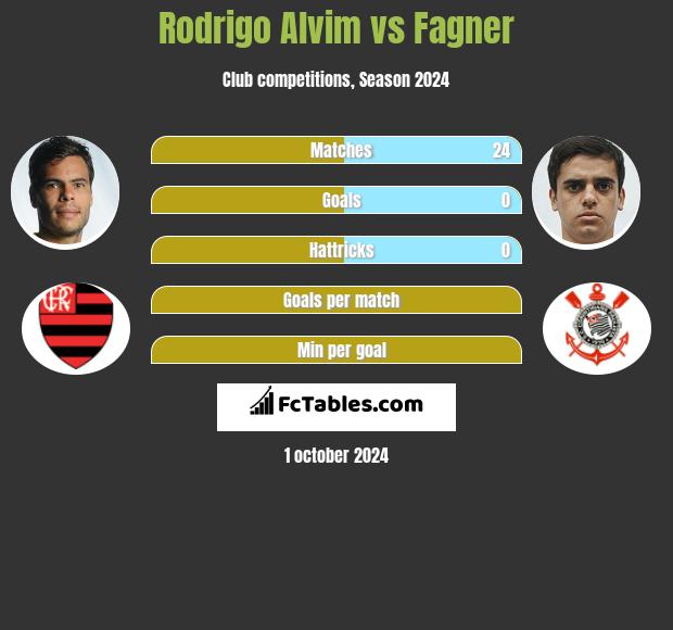 Rodrigo Alvim vs Fagner h2h player stats