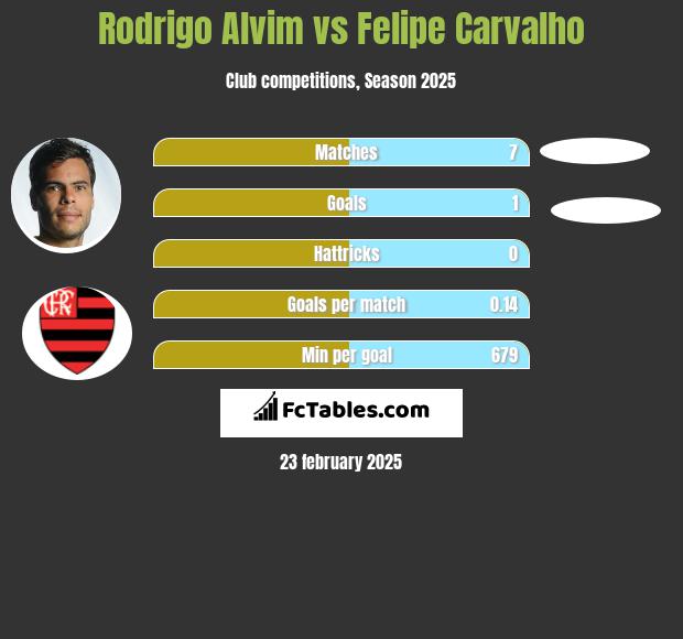 Rodrigo Alvim vs Felipe Carvalho h2h player stats