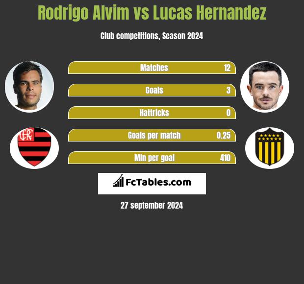 Rodrigo Alvim vs Lucas Hernandez h2h player stats