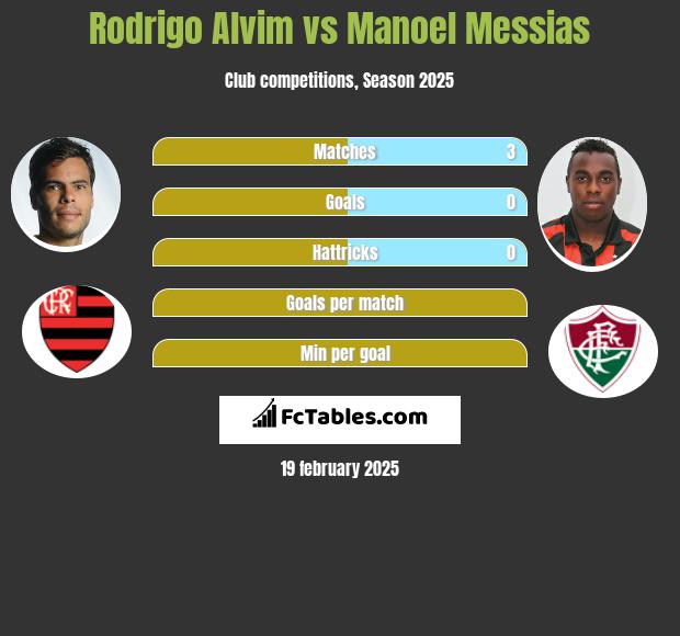 Rodrigo Alvim vs Manoel Messias h2h player stats