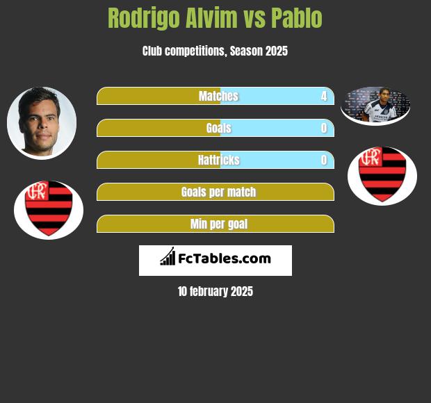 Rodrigo Alvim vs Pablo h2h player stats