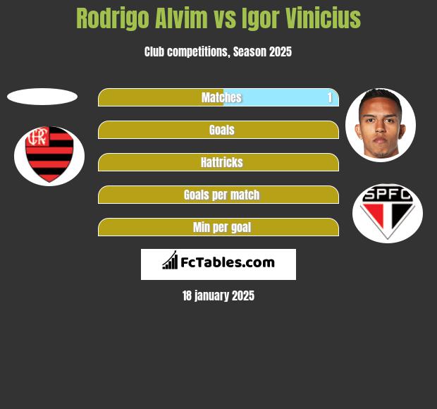 Rodrigo Alvim vs Igor Vinicius h2h player stats