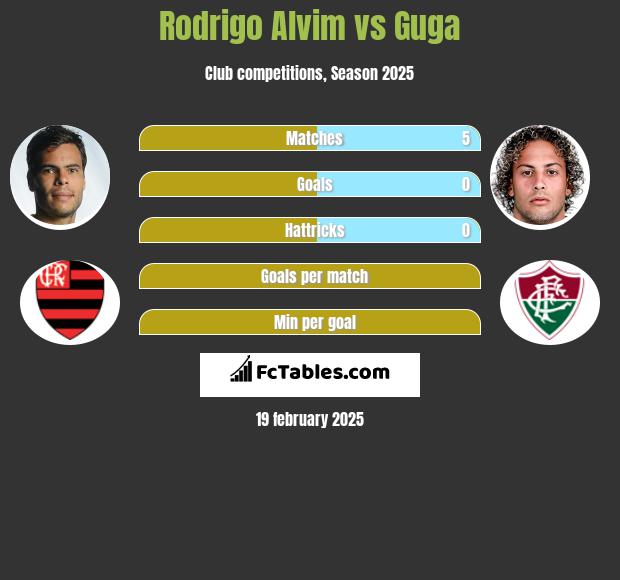 Rodrigo Alvim vs Guga h2h player stats