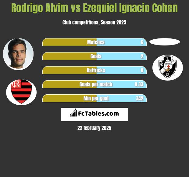 Rodrigo Alvim vs Ezequiel Ignacio Cohen h2h player stats