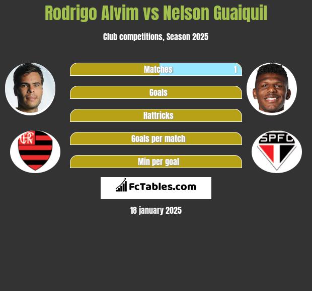 Rodrigo Alvim vs Nelson Guaiquil h2h player stats