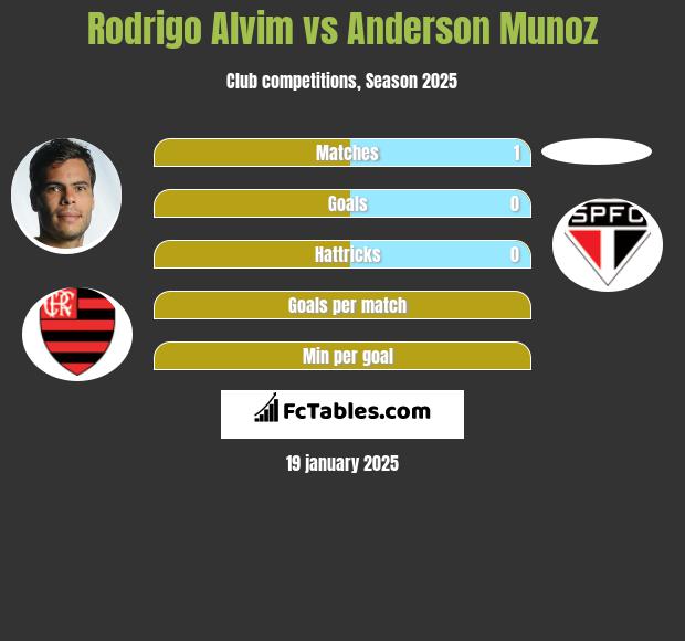 Rodrigo Alvim vs Anderson Munoz h2h player stats