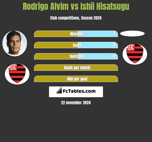 Rodrigo Alvim vs Ishii Hisatsugu h2h player stats