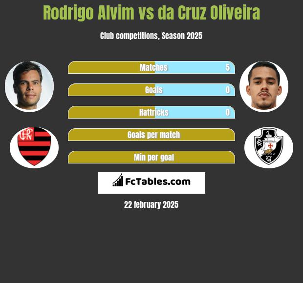 Rodrigo Alvim vs da Cruz Oliveira h2h player stats