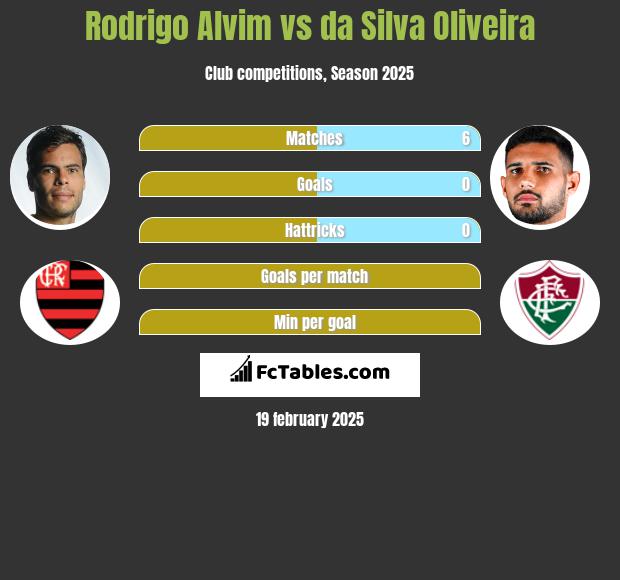 Rodrigo Alvim vs da Silva Oliveira h2h player stats