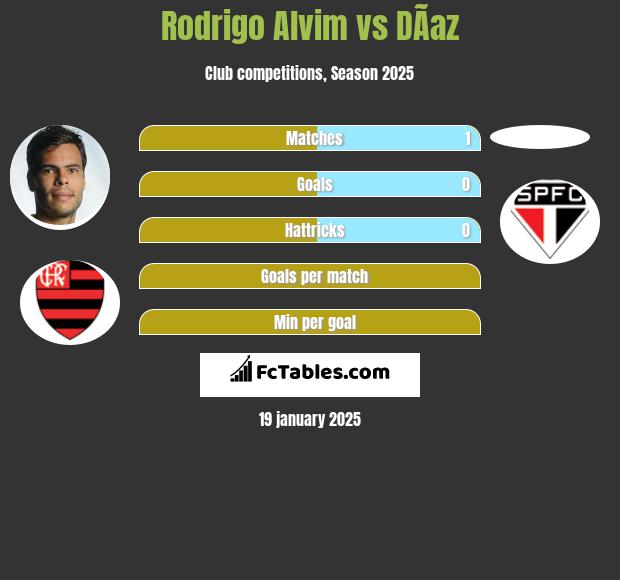 Rodrigo Alvim vs DÃ­az h2h player stats