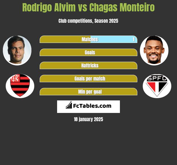 Rodrigo Alvim vs Chagas Monteiro h2h player stats