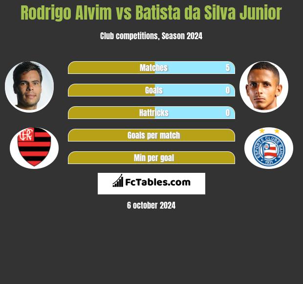 Rodrigo Alvim vs Batista da Silva Junior h2h player stats