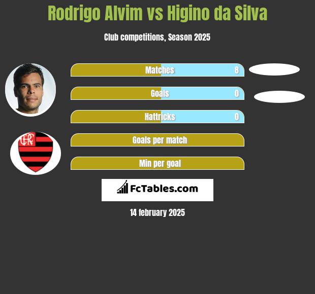 Rodrigo Alvim vs Higino da Silva h2h player stats