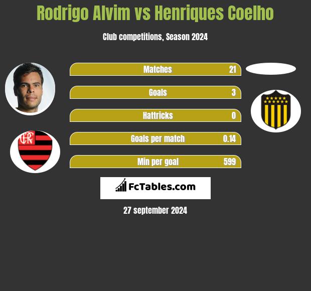 Rodrigo Alvim vs Henriques Coelho h2h player stats