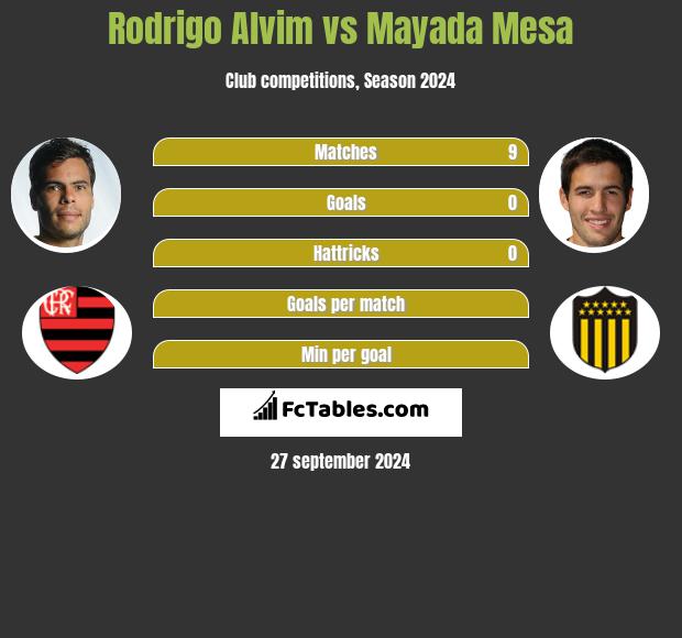 Rodrigo Alvim vs Mayada Mesa h2h player stats