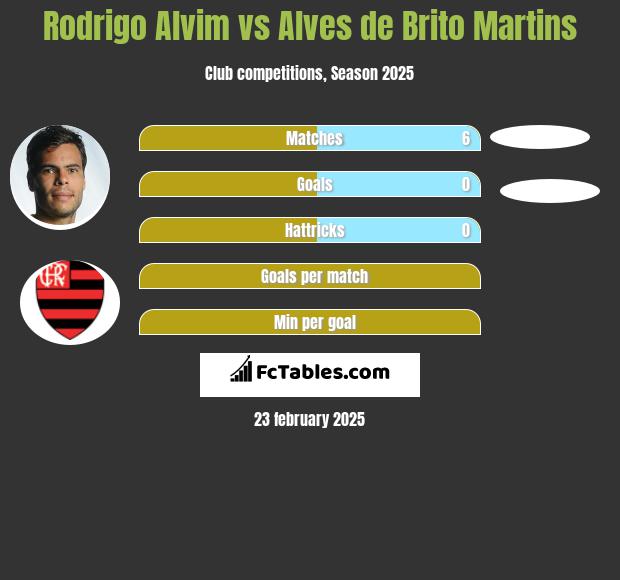 Rodrigo Alvim vs Alves de Brito Martins h2h player stats