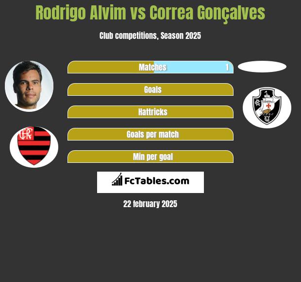 Rodrigo Alvim vs Correa Gonçalves h2h player stats