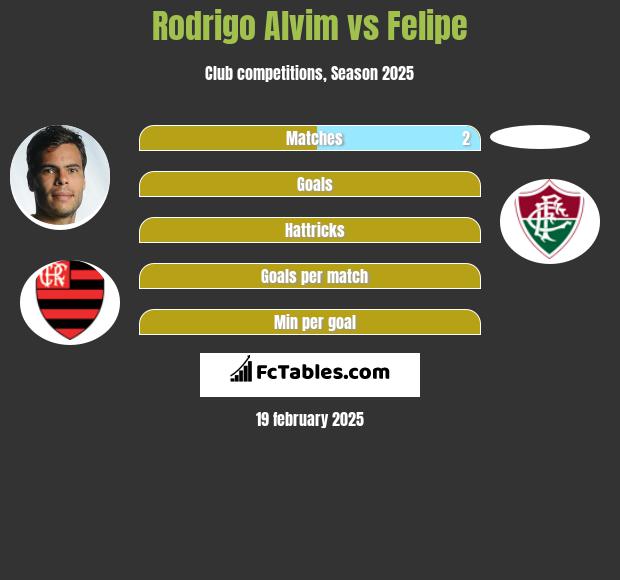 Rodrigo Alvim vs Felipe h2h player stats