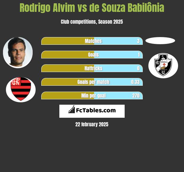 Rodrigo Alvim vs de Souza Babilônia h2h player stats