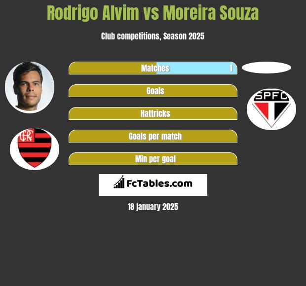 Rodrigo Alvim vs Moreira Souza h2h player stats