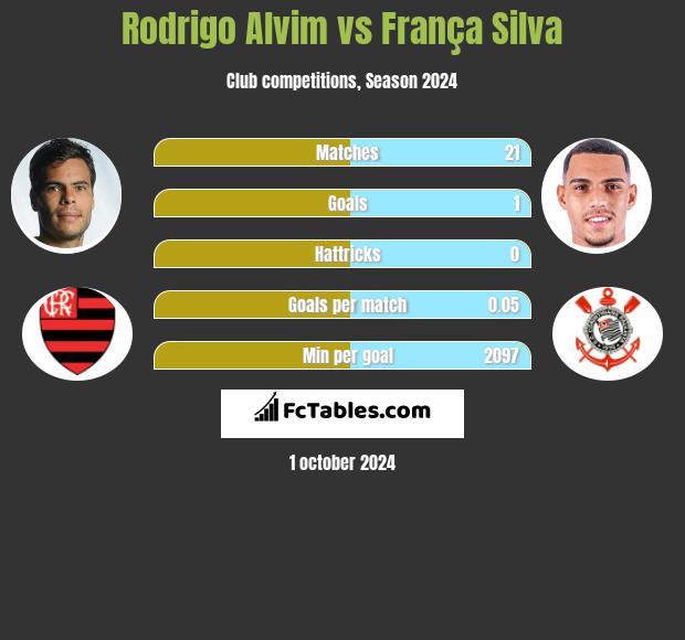 Rodrigo Alvim vs França Silva h2h player stats