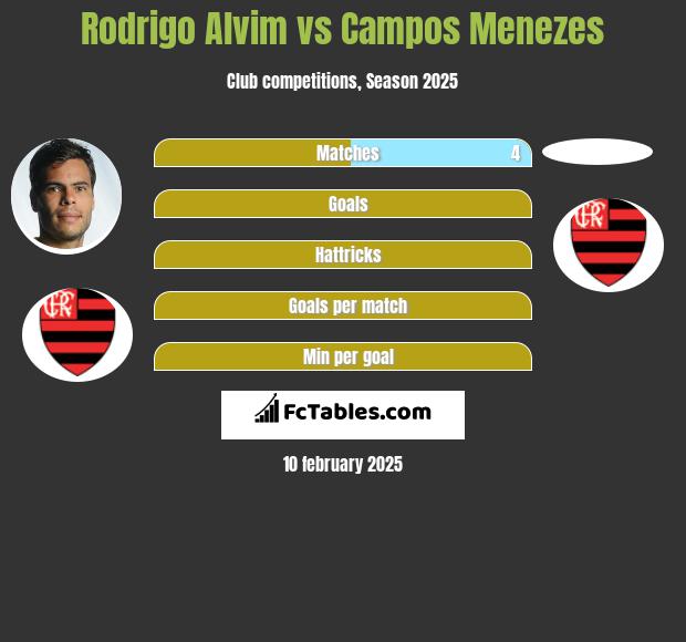 Rodrigo Alvim vs Campos Menezes h2h player stats