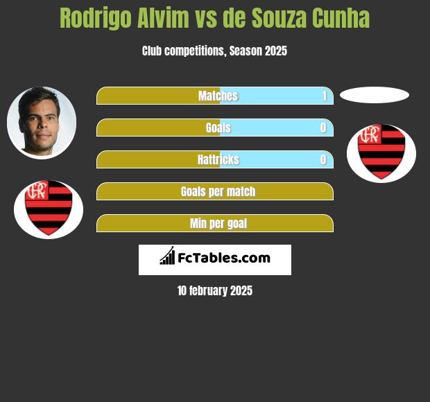 Rodrigo Alvim vs de Souza Cunha h2h player stats