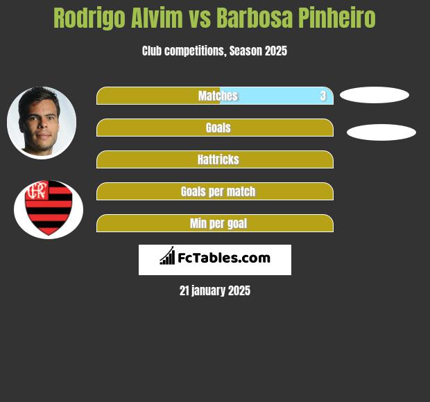 Rodrigo Alvim vs Barbosa Pinheiro h2h player stats