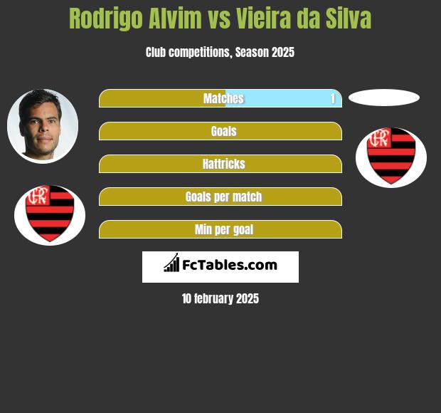 Rodrigo Alvim vs Vieira da Silva h2h player stats