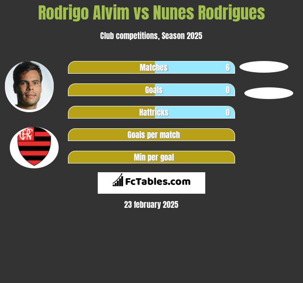 Rodrigo Alvim vs Nunes Rodrigues h2h player stats