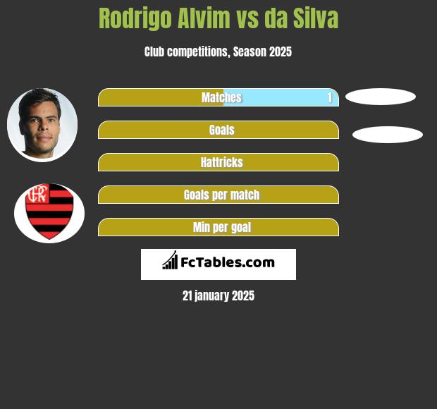 Rodrigo Alvim vs da Silva h2h player stats