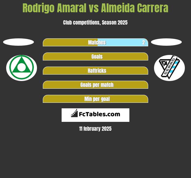 Rodrigo Amaral vs Almeida Carrera h2h player stats