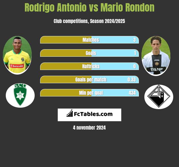 Rodrigo Antonio vs Mario Rondon h2h player stats