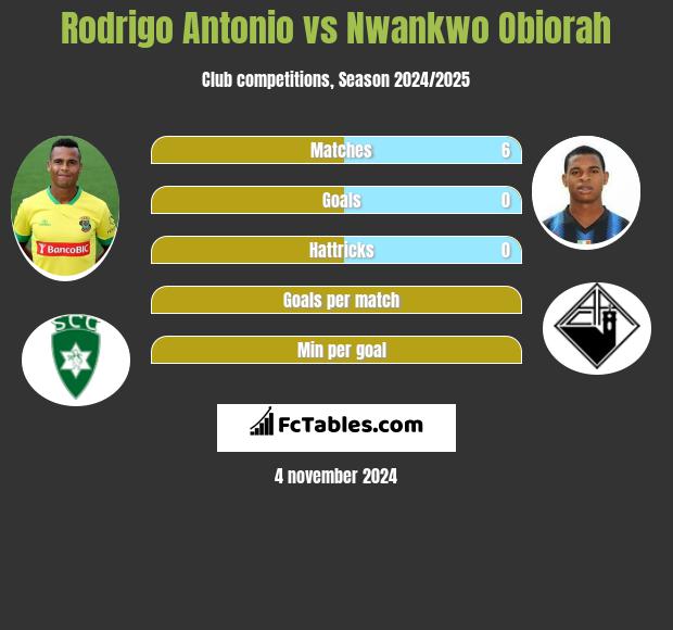 Rodrigo Antonio vs Nwankwo Obiorah h2h player stats