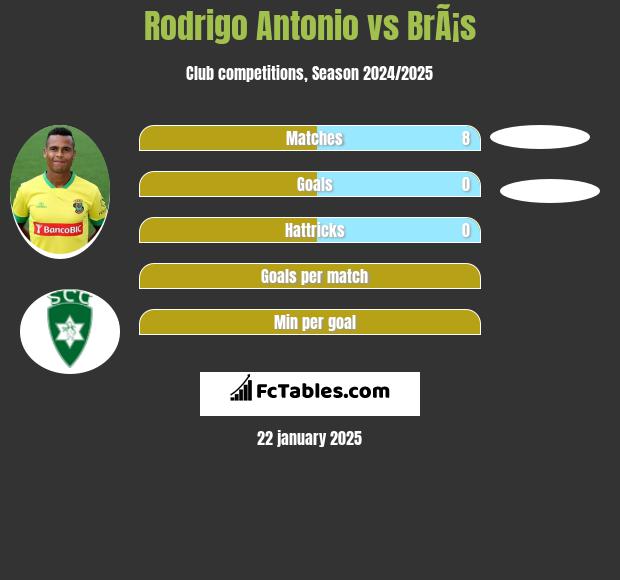 Rodrigo Antonio vs BrÃ¡s h2h player stats