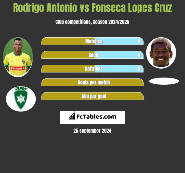 Rodrigo Antonio vs Fonseca Lopes Cruz h2h player stats