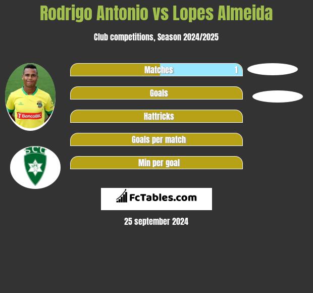 Rodrigo Antonio vs Lopes Almeida h2h player stats