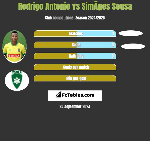 Rodrigo Antonio vs SimÃµes Sousa h2h player stats