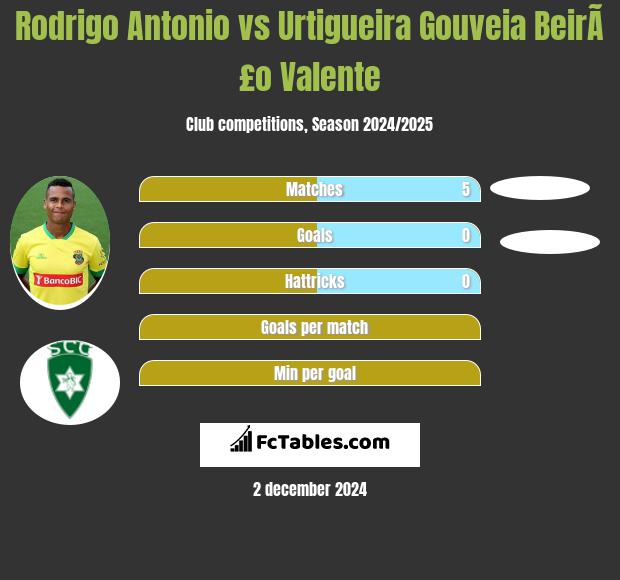 Rodrigo Antonio vs Urtigueira Gouveia BeirÃ£o Valente h2h player stats