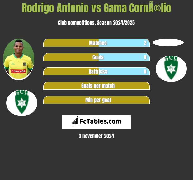 Rodrigo Antonio vs Gama CornÃ©lio h2h player stats