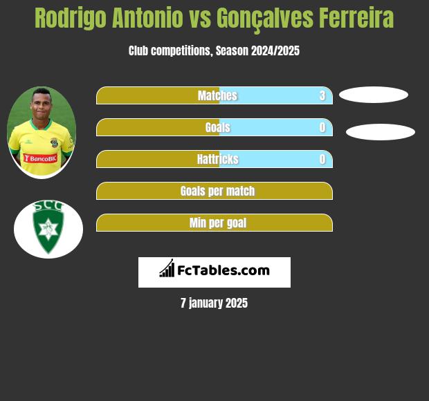 Rodrigo Antonio vs Gonçalves Ferreira h2h player stats