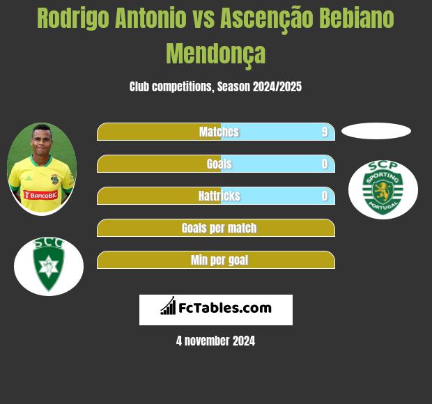 Rodrigo Antonio vs Ascenção Bebiano Mendonça h2h player stats