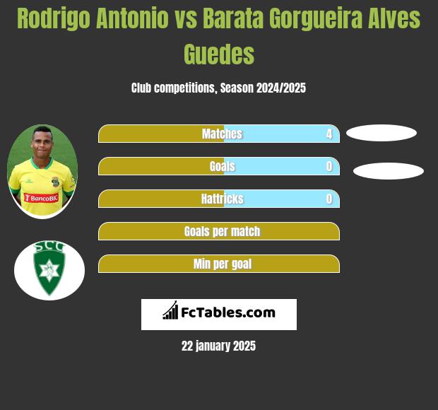 Rodrigo Antonio vs Barata Gorgueira Alves Guedes h2h player stats