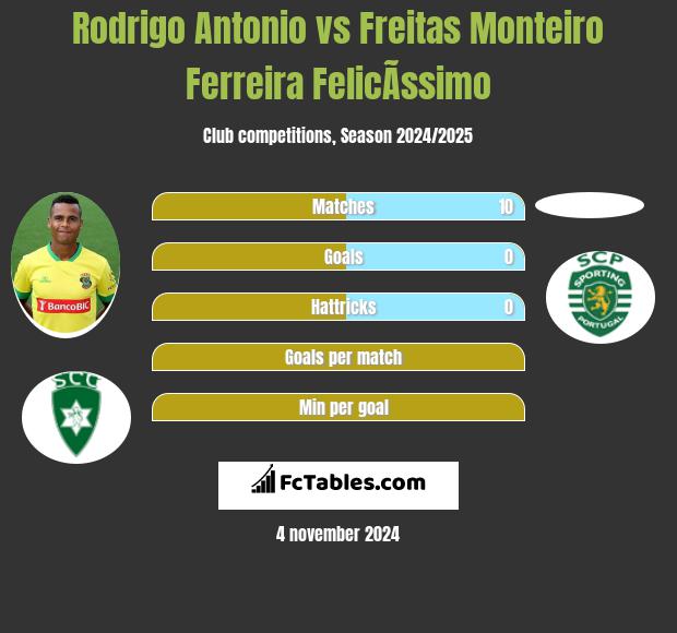 Rodrigo Antonio vs Freitas Monteiro Ferreira FelicÃ­ssimo h2h player stats